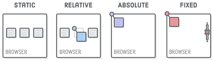 Static, relative, absolute, and fixed positioning