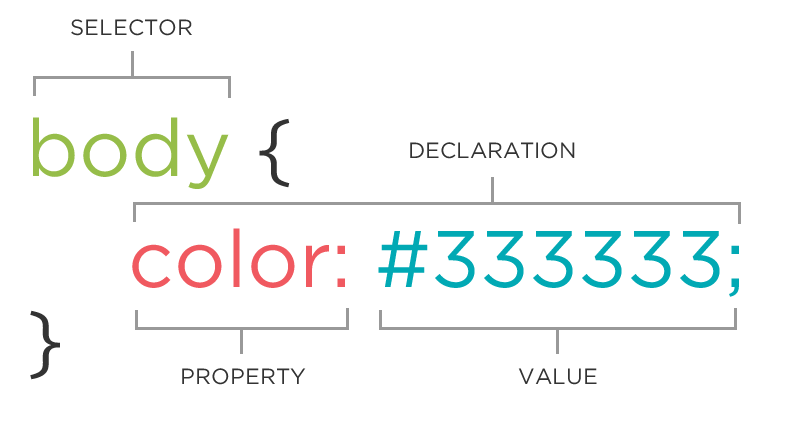 Example of a CSS rule and its parts
