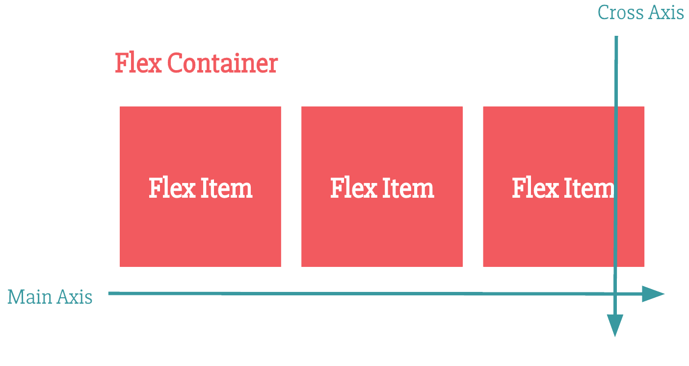 Diagram of main flexbox components