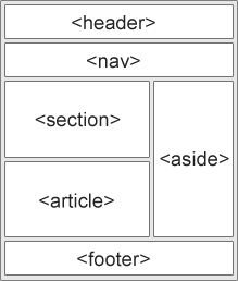 Diagram of semantic elements